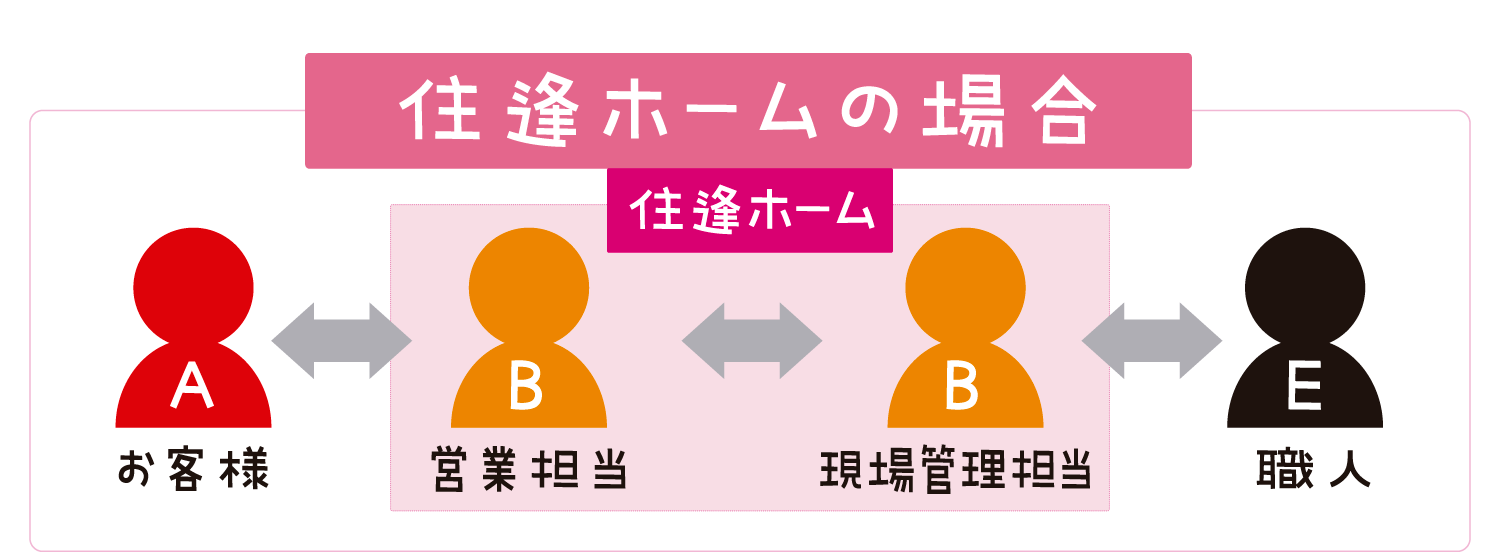 住逢ホームの場合